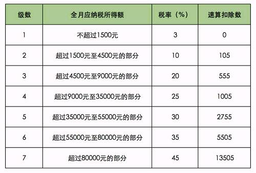 总觉得年终奖被克扣了 到底该交多少税?-微刊